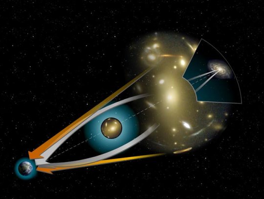 Esquema de trayectorias de luz en una lente gravitatoria. Las imágenes de objetos distantes adquieren forma de arcos rodeando el objeto masivo intermedio.