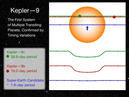 08/26/2010 Light curves of Kepler 9b, 9c, and the Super-Earth candidate